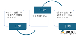 2021年金属零部件行业产业链现状及上下游企业优势分析