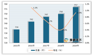 我国民办高等教育院校数量、总收益延续增长态势 行业整合速度加快