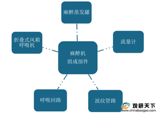 我国麻醉机市场规模持续增长 迈瑞等国产品牌竞争力有所提升