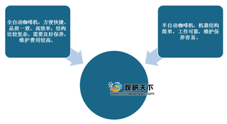 我国咖啡机行业规模稳步扩增 高端市场仍被国外企业所主导