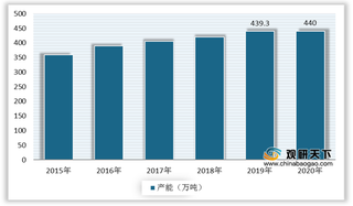 2020年我国环氧乙烷行业现状及竞争：供应稳定 头部企业产能较集中