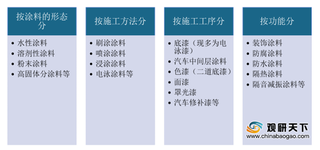 中国汽车涂料行业市场规模仍有上涨空间 外资企业占据主导地位