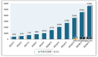 我国在线零售药房市场发展迅速 交易规模呈稳步上升态势