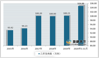 乙肝发病数增多带动乙型病毒肝炎药物发展 市场规模将进一步扩大