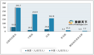 眼病患病率较高催生眼科药物蓝海 爱尔康等头部企业占据主导地位