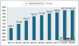 2019年中国广播节目综合人口覆盖率、制作时间、节目套数持续上升