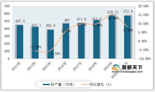 2020年我国铅行业产量保持稳定增长 铅酸蓄电池领域需求较大