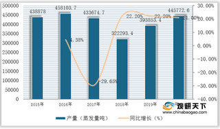 我国工业锅炉产量有所回升 主要集中于河南、广西、浙江三地