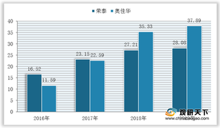 我国按摩椅行业市场集中度较低 荣泰VS奥佳华不分上下