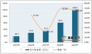 政策驱动我国工业污染场地修复向好发展 市场规模有望进一步扩大