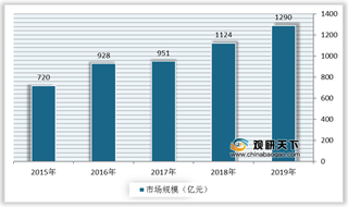 我国第三方检测市场规模增速高于全球 金域医学领跑本土检测机构