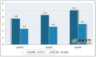 需求驱动我国肿瘤医疗服务收入快速增长 业内公立医院占据主导地位