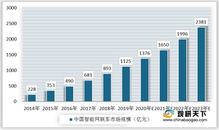 我国智能网联汽车产业市场规模不断增长 未来将实现更广泛应用与融合