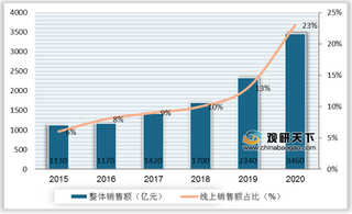 奢侈品调价频率加速 涨价难阻中国市场回温 线上渠道助力强劲