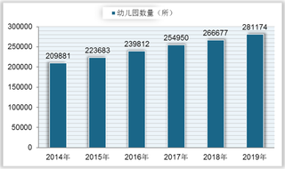 我国学前教育经费投入逐年增加 思维培养成行业发展热点领域