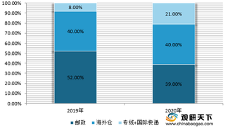 我国跨境电商行业出口物流收入将持续增加 中国邮政份额有所下降