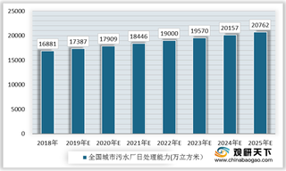 我国污水处理行业现状：政策利好 污水处理厂处理能力不断增强