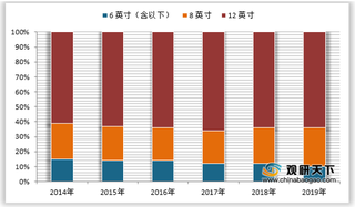 2019年我国半导体硅片行业不同尺寸产能份额占比、市场需求规模情况