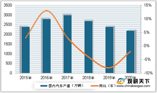 2020年国内汽车行业产量、销量及保有量情况