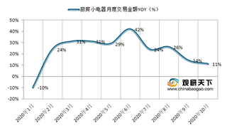 2020年1-10月我国厨房小电器市场及细分产品交易金额同比增速情况