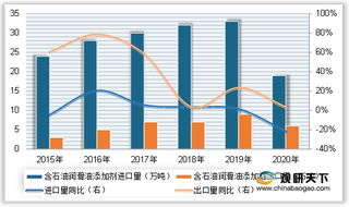 2015-2020年我国含石油润滑油添加剂进出口量及增速情况