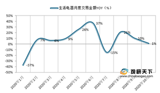 2020年1-10月我国生活电器市场及细分产品交易金额同比增速情况