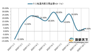 2020年1-10月我国个人电器市场及细分产品交易金额同比增速情况