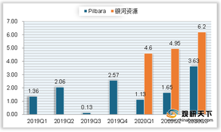 2020年澳洲部分锂辉石矿山锂精矿库存情况