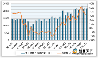 2020年中国工业机器人行业产量、销售额、新安装及下游应用情况