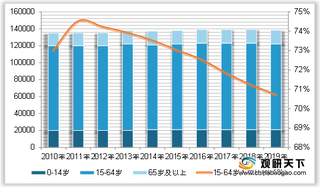 2010-2019年我国人口结构及14-64岁所占比例走势