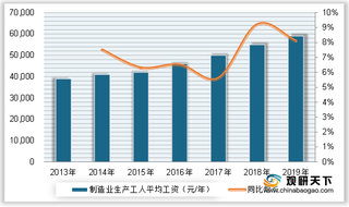 2019年我国制造业生产工人平均年薪为58356元 同比增长8.21%