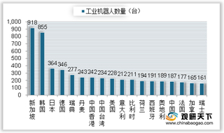 2019年全球主要国家每万名产业工人所拥有工业机器人数量情况