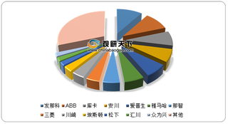 2019年国内工业机器人控制系统市场份额及主要厂商控制器型号汇总