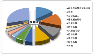 2019年我国伺服系统行业下游应用分布与市场格局情况