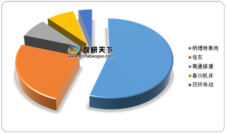 2019年国内RV减速器与谐波减速器主要厂商市场份额占比情况