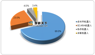 2019年中国工业机器人行业细分市场销量占比及厂商市占率情况