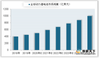 2018-2025年全球动力锂电池市场规模情况