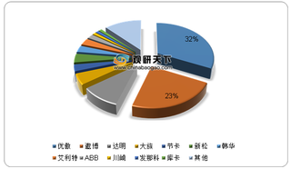 2019年中国协作机器人市场份额、出货量及预测