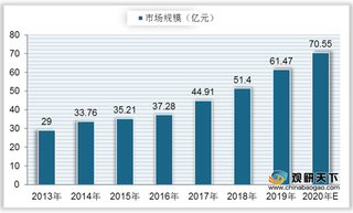 我国生物降解塑料PEST分析：政策大力支持 行业需求量持续增长