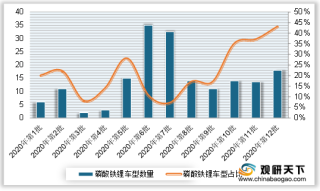 2020年中国磷酸铁锂电池用新能源车占比及装机量情况