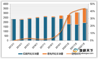 2013-2022年我国两轮车销量及锂电车型渗透率情况