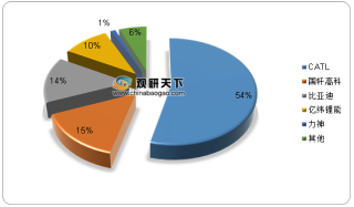 2019-2020年中国磷酸铁锂动力电池行业装机市占率情况