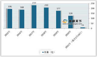 物流行业投融资分析：市场趋理性 高端物流技术项目仍较受资本欢迎