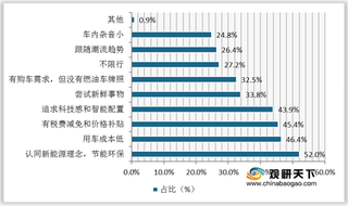 新能源汽车行业消费市场需求分析：电池质量及稳定性较受消费者关注