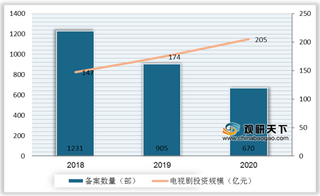 2020年我国备案电视剧数量创新低 上星趋严使在线媒体平台获良机