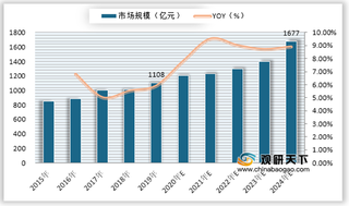 2020年我国家庭清洁护理行业市场规模、人均支出及销售额情况