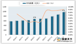 2020年我国衣物清洁行业细分市场规模与增速预测