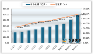 2020年我国洗衣液行业市场规模及渗透率预测情况