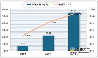 2019年我国浓缩洗衣液行业市场规模及渗透率预测