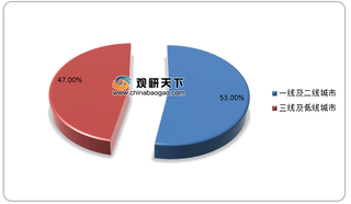 2019年中国各线城市洗衣液市场增速及销售渠道占比情况